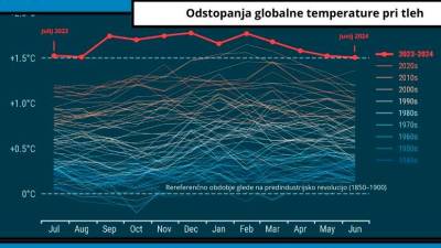 Odstopanje povprečne mesečne temperature zraka (°C) (ARSO)