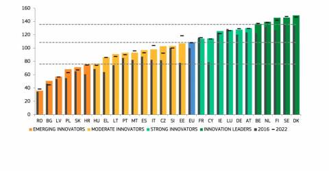 Slovenia e Italia nel gruppo dei paesi moderatamente innovativi